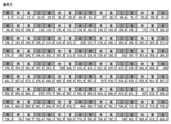 想知道鲁班尺吉数对照表看这里就够了
